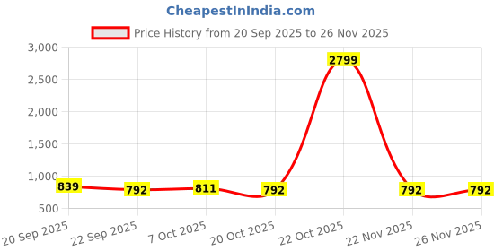 myntra.com Mast & Harbour Women Party Block Heels Sandals mast & harbour Price History Graph from 20 Sep 2025 to 22 Nov 2025