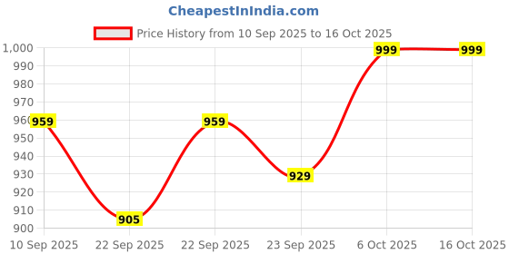 myntra.com Mast & Harbour Women Party Block Heels Sandals with Buckles mast & harbour Price History Graph from 10 Sep 2025 to 16 Oct 2025