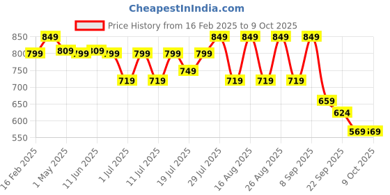 myntra.com Mast & Harbour Women Party Block Pumps mast & harbour Price History Graph from 16 Feb 2025 to 9 Oct 2025