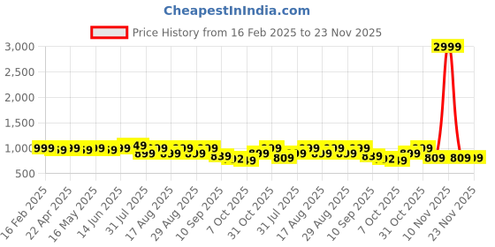 myntra.com Mast & Harbour Women Party Block Pumps with Buckle mast & harbour Price History Graph from 16 Feb 2025 to 23 Nov 2025
