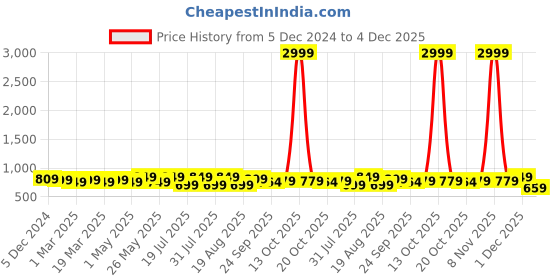 myntra.com Mast & Harbour Women Party Block Sandals mast & harbour Price History Graph from 5 Dec 2024 to 4 Dec 2025