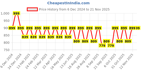 myntra.com Mast & Harbour Women Party Block Sandals mast & harbour Price History Graph from 6 Dec 2024 to 20 Nov 2025
