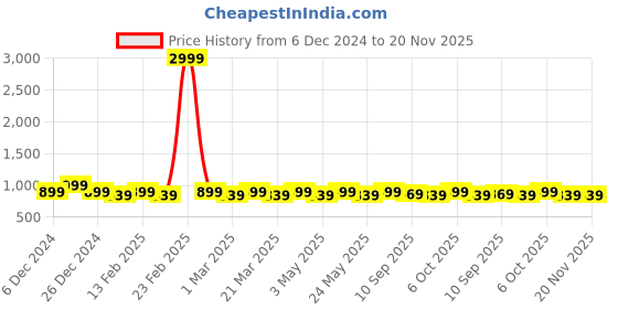 myntra.com Mast & Harbour Women Party Block Sandals mast & harbour Price History Graph from 6 Dec 2024 to 20 Nov 2025