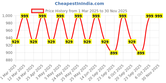myntra.com Mast & Harbour Women Party Block Sandals mast & harbour Price History Graph from 1 Mar 2025 to 29 Nov 2025