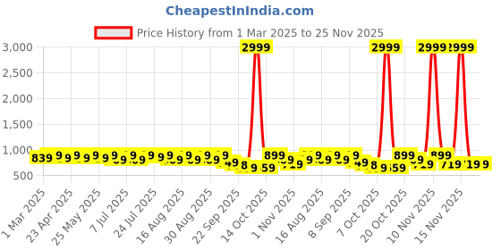 myntra.com Mast & Harbour Women Party Block Sandals With Buckle mast & harbour Price History Graph from 1 Mar 2025 to 24 Nov 2025