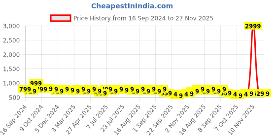 myntra.com Mast & Harbour Women Party Block Sandals with Buckles mast & harbour Price History Graph from 16 Sep 2024 to 27 Nov 2025