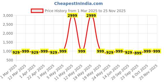 myntra.com Mast & Harbour Women Party Block Sandals with Buckles mast & harbour Price History Graph from 1 Mar 2025 to 24 Nov 2025