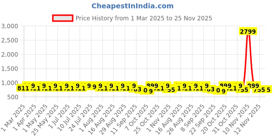 myntra.com Mast & Harbour Women Party Block Sandals with Buckles mast & harbour Price History Graph from 1 Mar 2025 to 24 Nov 2025