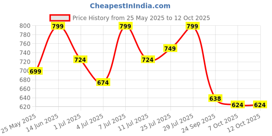 myntra.com Mast & Harbour Women Party Mojaris with Bows Flats mast & harbour Price History Graph from 25 May 2025 to 12 Oct 2025