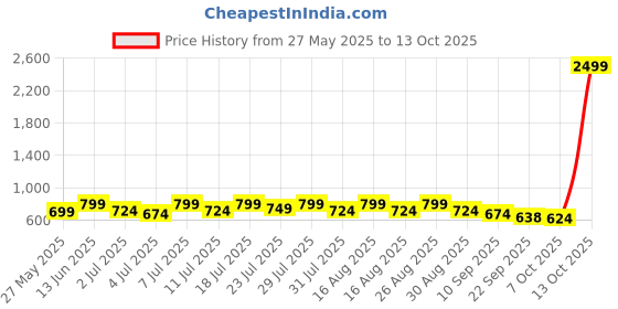 myntra.com Mast & Harbour Women Party Mojaris with Bows Flats mast & harbour Price History Graph from 27 May 2025 to 13 Oct 2025