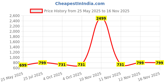 myntra.com Mast & Harbour Women Party Mojaris with Bows Flats mast & harbour Price History Graph from 25 May 2025 to 15 Nov 2025