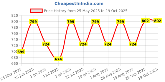 myntra.com Mast & Harbour Women Party Mojaris with Bows Flats mast & harbour Price History Graph from 25 May 2025 to 19 Oct 2025
