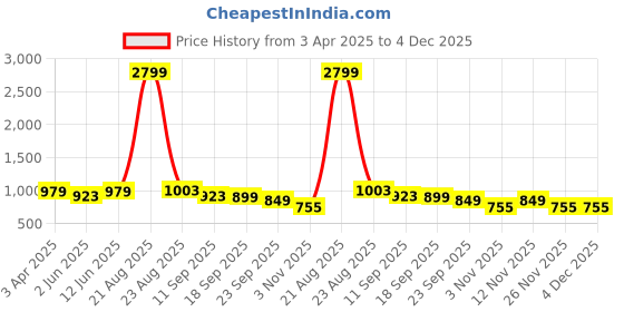 myntra.com Mast & Harbour Women Party One Toe Flats with Buckles mast & harbour Price History Graph from 3 Apr 2025 to 3 Dec 2025