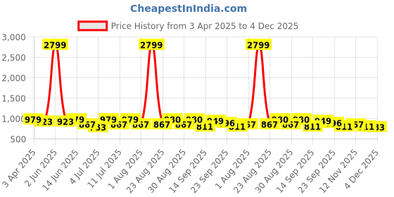 myntra.com Mast & Harbour Women Party One Toe Flats with Buckles mast & harbour Price History Graph from 3 Apr 2025 to 4 Dec 2025