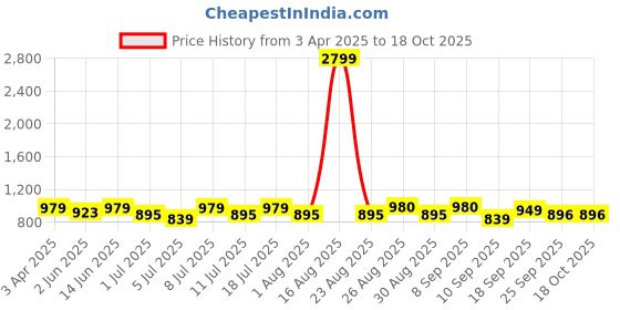 myntra.com Mast & Harbour Women Party One Toe Flats with Buckles mast & harbour Price History Graph from 3 Apr 2025 to 17 Oct 2025