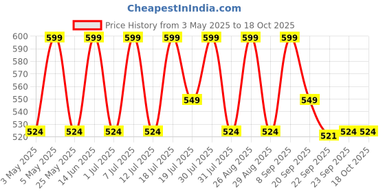 myntra.com Mast & Harbour Women Party One Toe Flats with Laser Cuts mast & harbour Price History Graph from 3 May 2025 to 18 Oct 2025