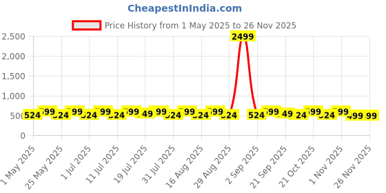 myntra.com Mast & Harbour Women Party One Toe Flats with Laser Cuts mast & harbour Price History Graph from 1 May 2025 to 24 Nov 2025