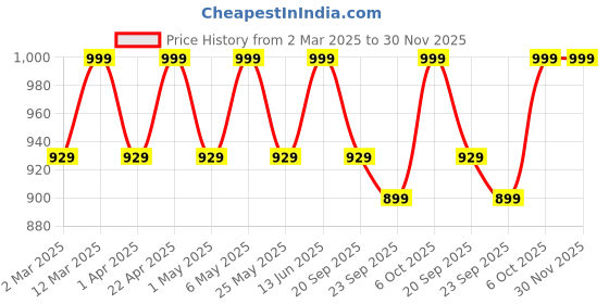 myntra.com Mast & Harbour Women Party Open Toe Block Heels Sandals mast & harbour Price History Graph from 2 Mar 2025 to 30 Nov 2025