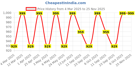 myntra.com Mast & Harbour Women Party Open Toe Block Sandals with Buckles mast & harbour Price History Graph from 4 Mar 2025 to 25 Nov 2025