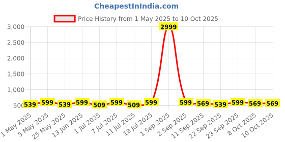 myntra.com Mast & Harbour Women Party Open Toe Flats with Laser Cuts mast & harbour Price History Graph from 1 May 2025 to 10 Oct 2025