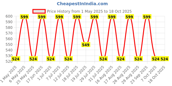 myntra.com Mast & Harbour Women Party Open Toe Flats with Laser Cuts mast & harbour Price History Graph from 1 May 2025 to 18 Oct 2025