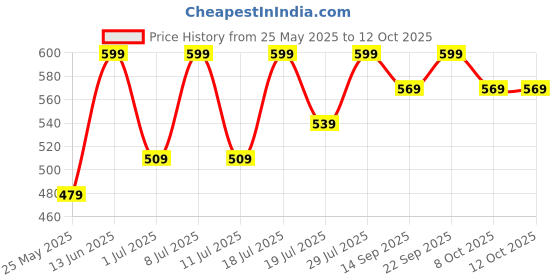 myntra.com Mast & Harbour Women Party Open Toe Flats with Laser Cuts mast & harbour Price History Graph from 25 May 2025 to 11 Oct 2025