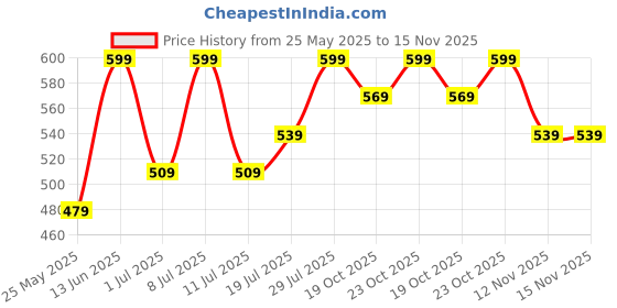 myntra.com Mast & Harbour Women Party Open Toe Flats with Laser Cuts mast & harbour Price History Graph from 25 May 2025 to 14 Nov 2025