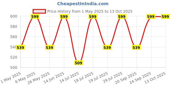myntra.com Mast & Harbour Women Party Open Toe Flats with Laser Cuts mast & harbour Price History Graph from 1 May 2025 to 12 Oct 2025