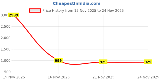 myntra.com Mast & Harbour Women Party Open Toe Wedge Sandals mast & harbour Price History Graph from 15 Nov 2025 to 21 Nov 2025