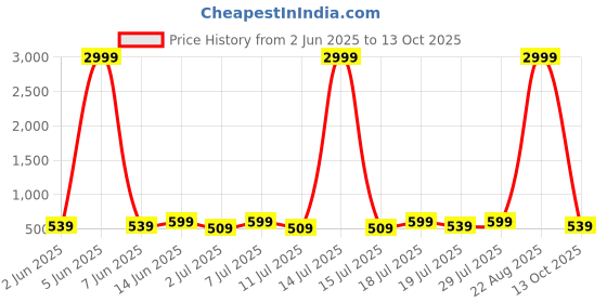 myntra.com Mast & Harbour Women Party T-Strap Flats with Laser Cuts mast & harbour Price History Graph from 2 Jun 2025 to 13 Oct 2025