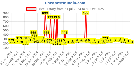 myntra.com Mast & Harbour Women Peach-Coloured & Navy Blue Floral Printed Pure Cotton T-shirt mast & harbour Price History Graph from 31 Jul 2024 to 30 Oct 2025