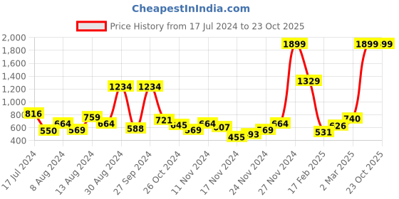 myntra.com Mast & Harbour Women Peach-Coloured Textured Acrylic Front-Open Sweater mast & harbour Price History Graph from 17 Jul 2024 to 23 Oct 2025
