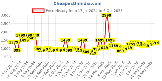myntra.com Mast & Harbour Women Peach-Coloured Typography Tailored Jacket mast & harbour Price History Graph from 17 Jul 2024 to 4 Oct 2025