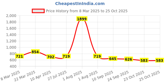 myntra.com Mast & Harbour Women Peter Pan Collar Top mast & harbour Price History Graph from 8 Mar 2025 to 25 Oct 2025