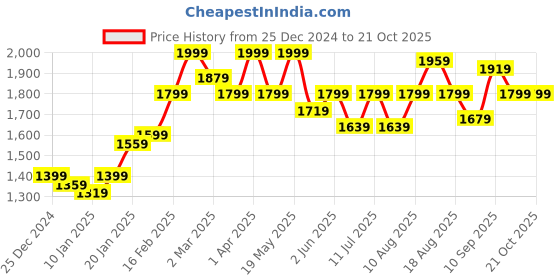 myntra.com Mast & Harbour Women Pink Solid Crop Padded Jacket mast & harbour Price History Graph from 25 Dec 2024 to 20 Oct 2025