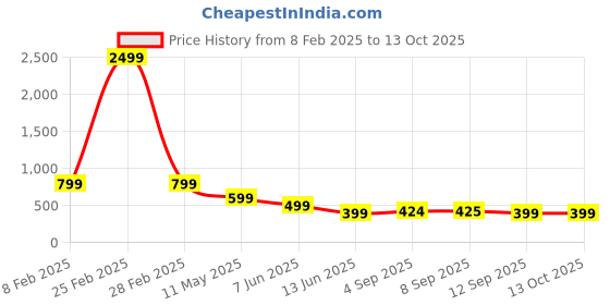 myntra.com Mast & Harbour Women Platform-Heeled Sandals mast & harbour Price History Graph from 8 Feb 2025 to 4 Oct 2025