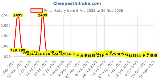 myntra.com Mast & Harbour Women Platform-Heeled Sandals mast & harbour Price History Graph from 8 Feb 2025 to 25 Nov 2025