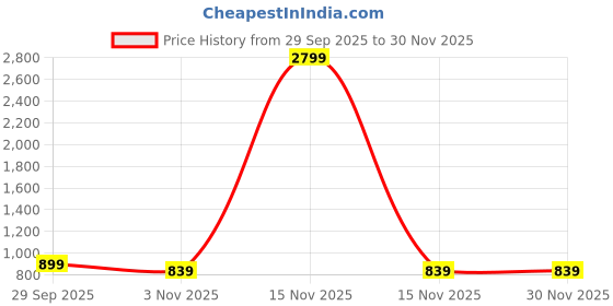 myntra.com Mast & Harbour Women Platform Heels Sandals mast & harbour Price History Graph from 29 Sep 2025 to 30 Nov 2025
