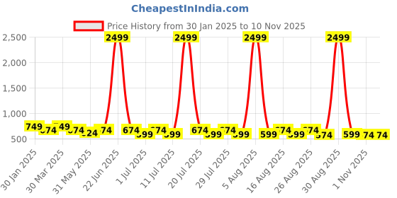 myntra.com Mast & Harbour Women Platform Sandals mast & harbour Price History Graph from 30 Jan 2025 to 9 Nov 2025