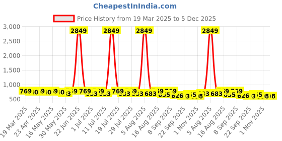 myntra.com Mast & Harbour Women Platform Sandals mast & harbour Price History Graph from 19 Mar 2025 to 5 Dec 2025