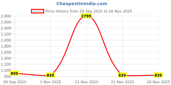myntra.com Mast & Harbour Women Platform Sandals mast & harbour Price History Graph from 29 Sep 2025 to 26 Nov 2025
