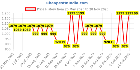 myntra.com Mast & Harbour Women Platform Sandals with Bows mast & harbour Price History Graph from 25 May 2025 to 28 Nov 2025
