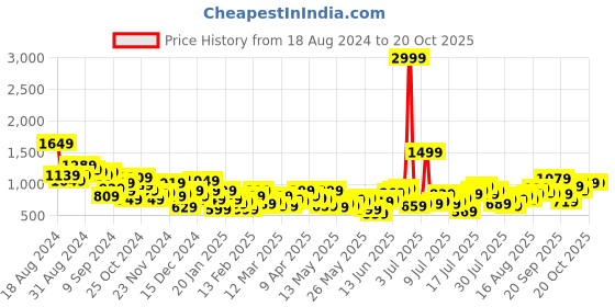myntra.com Mast & Harbour Women Pleated Parallel Trousers mast & harbour Price History Graph from 18 Aug 2024 to 20 Oct 2025