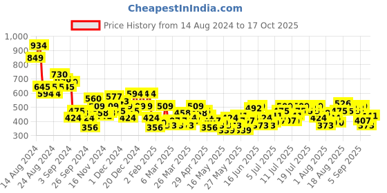 myntra.com Mast & Harbour Women Pleated Trousers mast & harbour Price History Graph from 14 Aug 2024 to 17 Oct 2025