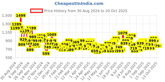 myntra.com Mast & Harbour Women Pleated Trousers mast & harbour Price History Graph from 30 Aug 2024 to 20 Oct 2025