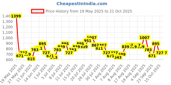 myntra.com Mast & Harbour Women Pleated Trousers mast & harbour Price History Graph from 19 May 2025 to 20 Oct 2025