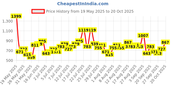 myntra.com Mast & Harbour Women Pleated Trousers mast & harbour Price History Graph from 19 May 2025 to 20 Oct 2025