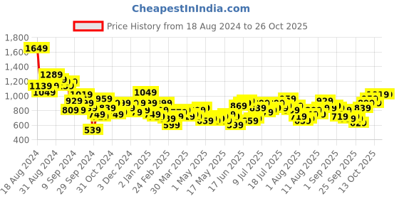 myntra.com Mast & Harbour Women Pleated Trousers with Belt mast & harbour Price History Graph from 18 Aug 2024 to 26 Oct 2025