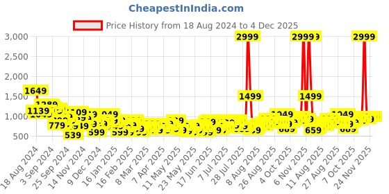 myntra.com Mast & Harbour Women Pleated Trousers with Belt mast & harbour Price History Graph from 18 Aug 2024 to 4 Dec 2025