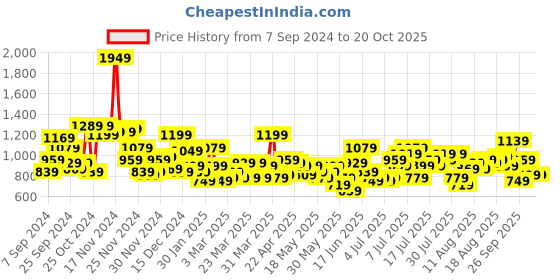 myntra.com Mast & Harbour Women Pleated Trousers with Belt mast & harbour Price History Graph from 7 Sep 2024 to 20 Oct 2025